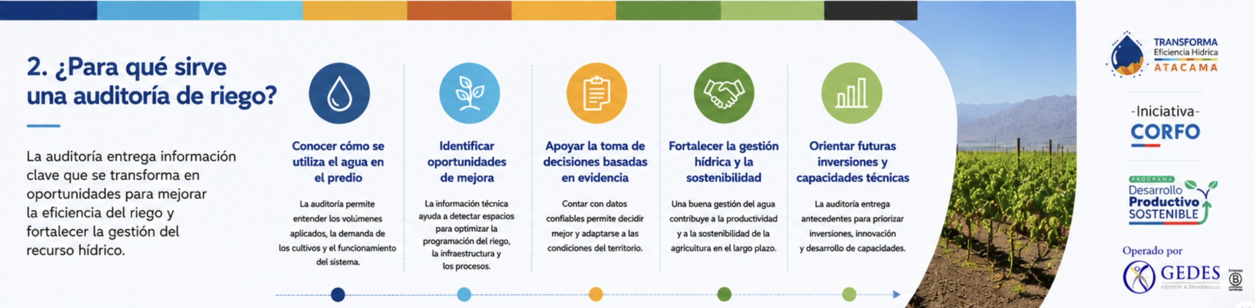 Resultados de la auditoría de riego realizada en predios agrícolas del Valle de Copiapó.